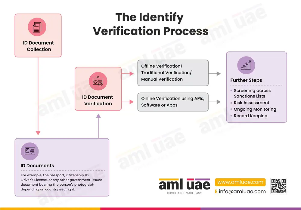 Proses verifikasi informasi