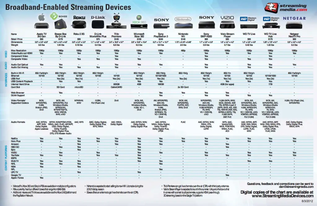 Perbandingan layanan streaming film dan acara TV