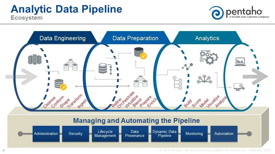 Gambar manajemen pipeline data