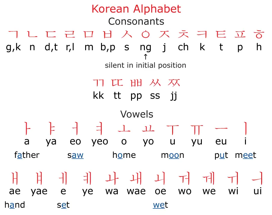 Gambar alfabet Korea dan contoh nama