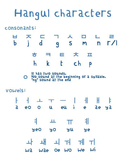 Huruf dan karakter dalam alfabet Korea (Hangul)