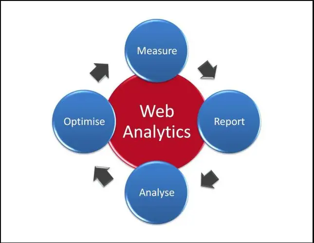 Analisis trafik website