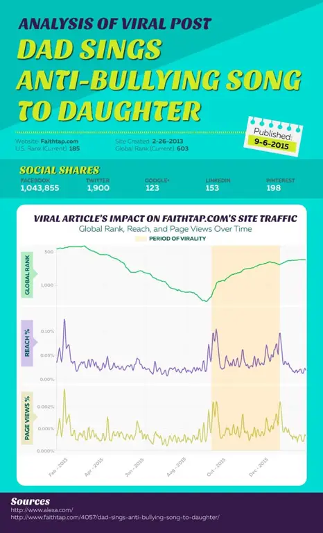 Analisis video viral