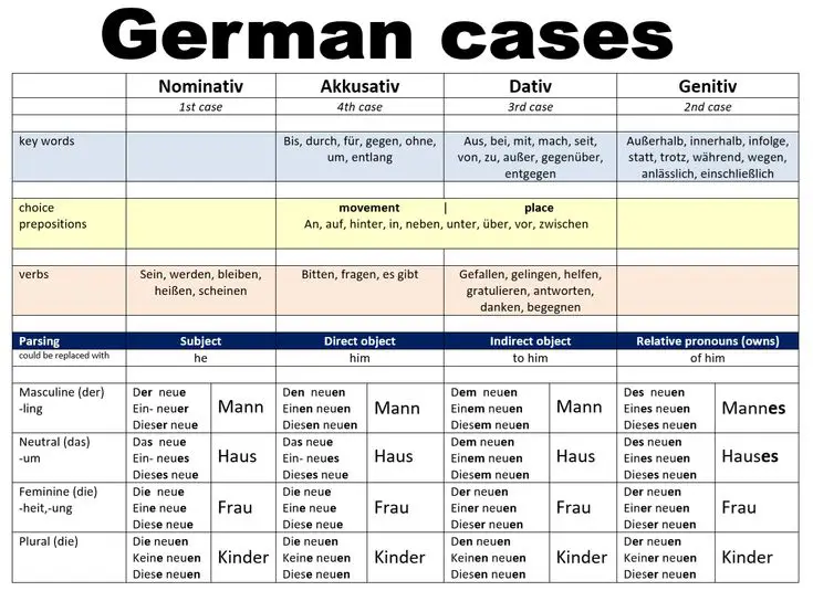 Kompleksitas tata bahasa Jerman