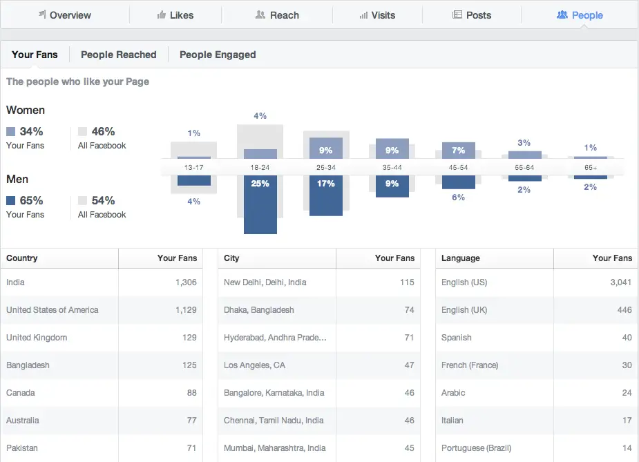 Analisa Facebook Insights