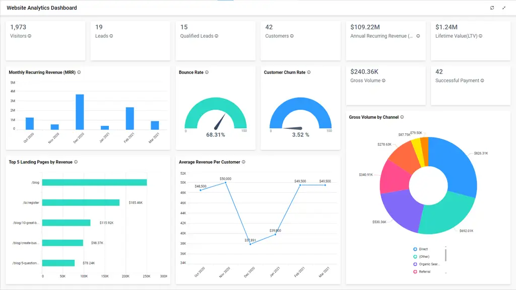 Dasbor analitik website