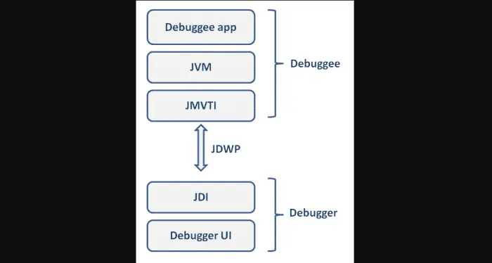 Alat debugging Java