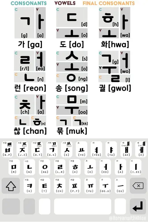 Menggabungkan Konsonan dan Vokal Korea