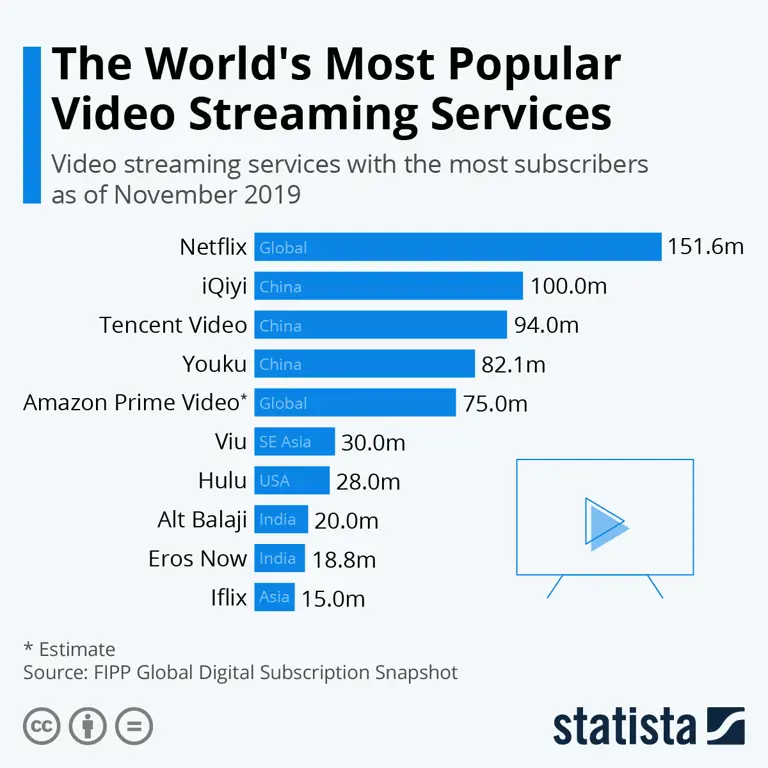 Perbandingan berbagai platform streaming online