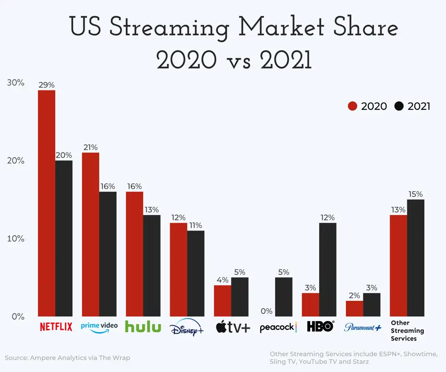 Membandingkan berbagai platform streaming online