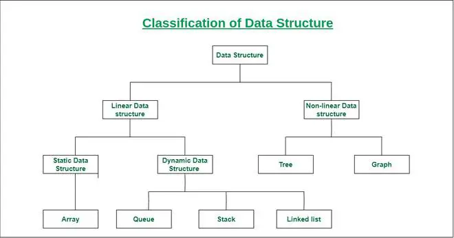 Struktur data Java