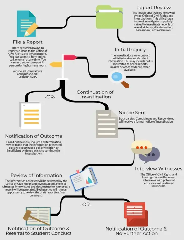 Ilustrasi proses investigasi