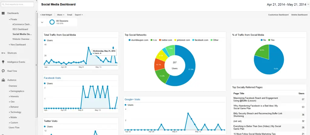 Dasbor analitik media sosial yang menampilkan data performa konten