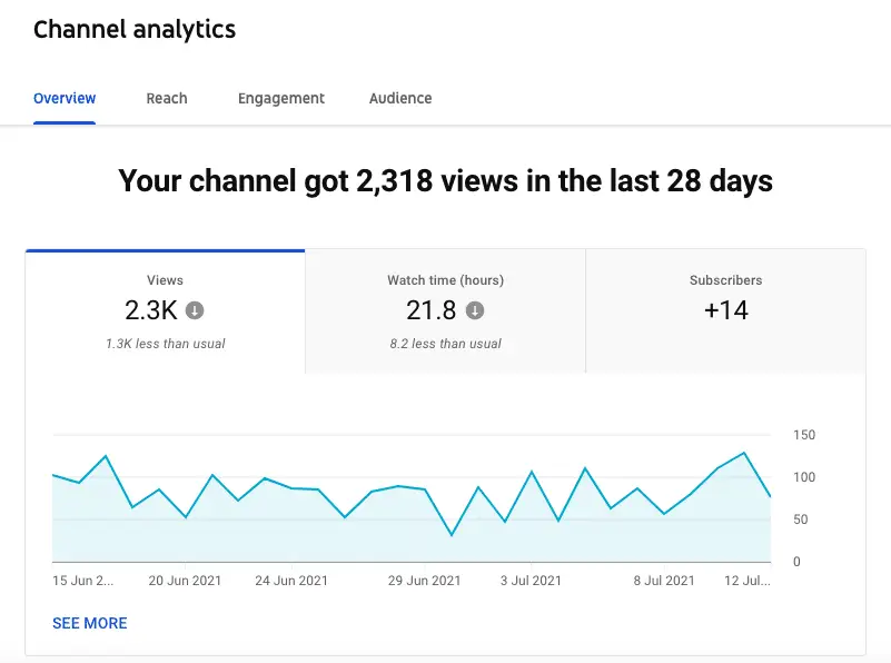 Analisis YouTube untuk Video Viral