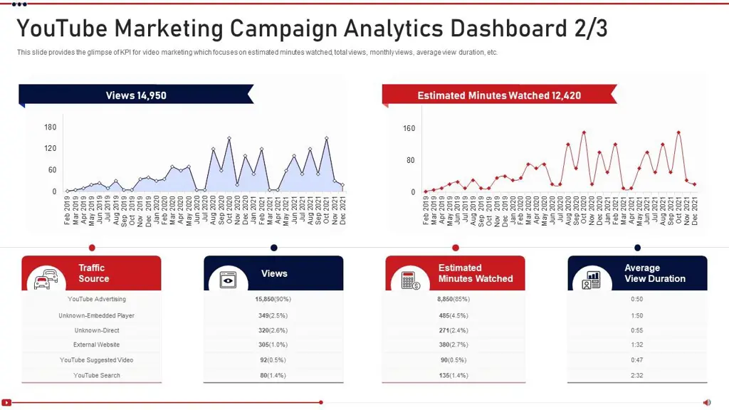 Dasbor YouTube Analytics