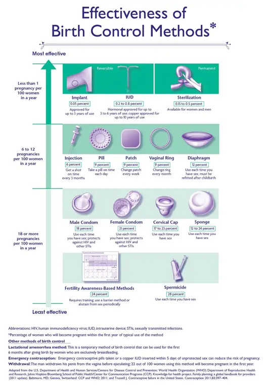 Diagram berbagai metode kontrasepsi