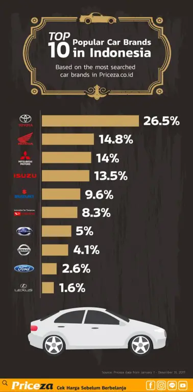 Berbagai model mobil populer di Indonesia