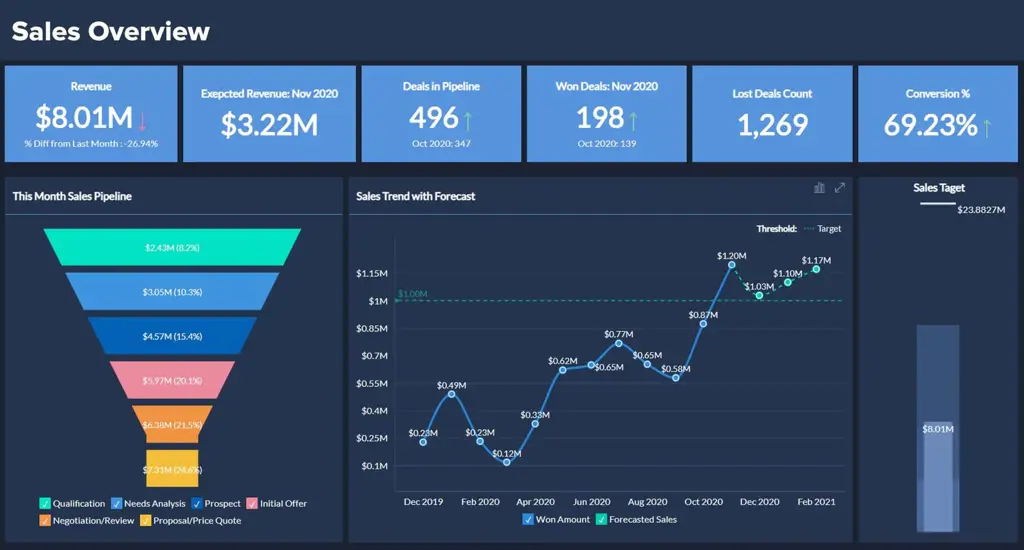 Dasbor analisis data yang menampilkan berbagai metrik kinerja