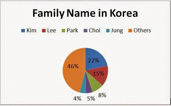 Gambar keluarga Korea dengan nama-nama yang tertulis