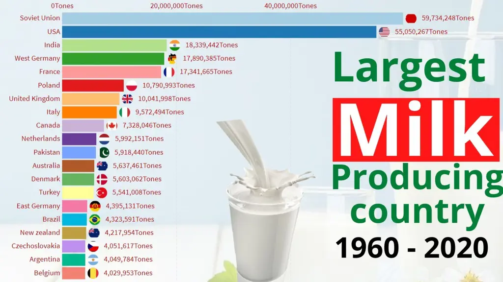 Grafik negara-negara dengan produksi susu tertinggi di dunia