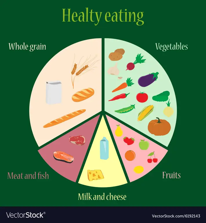 Bagan makanan dan nutrisi sehat