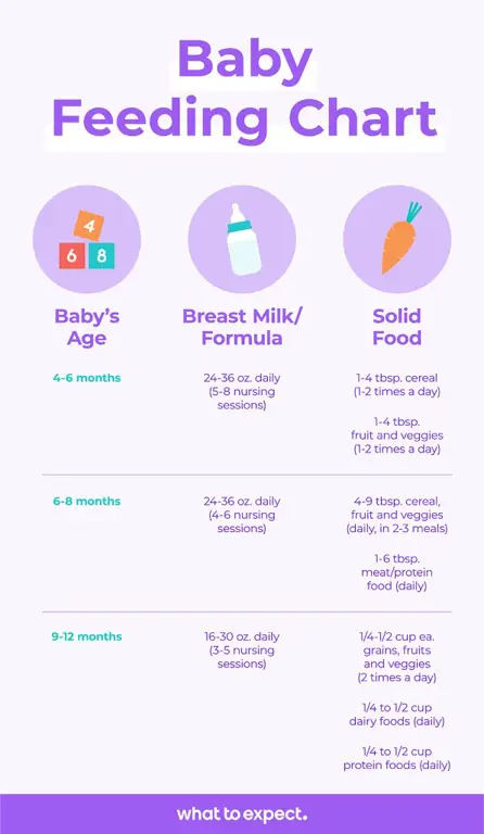 Grafik nutrisi penting untuk bayi