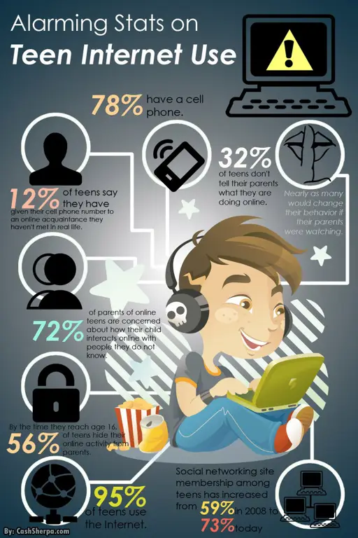 Infografis tentang penggunaan internet yang bertanggung jawab