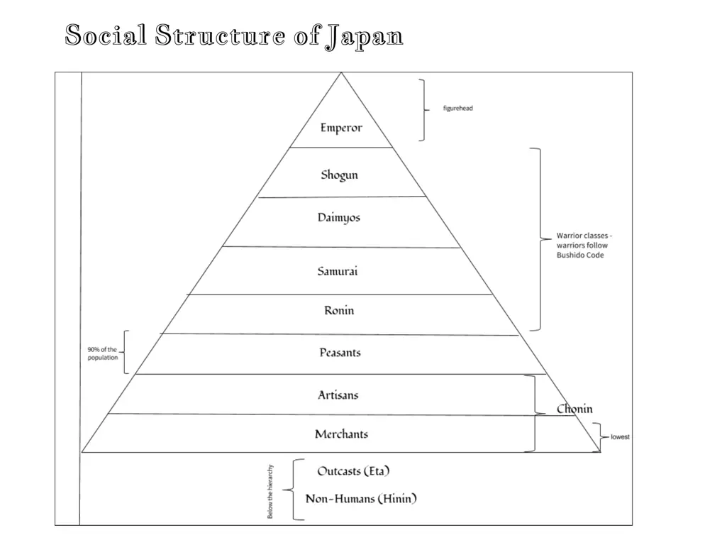 Hierarki sosial Jepang