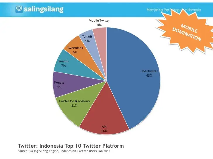 Dampak media sosial di Indonesia