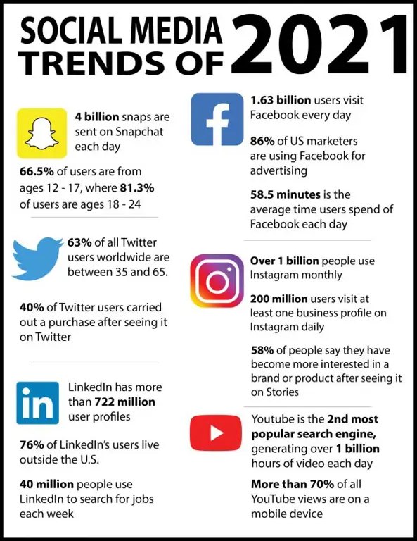 Grafik tren media sosial