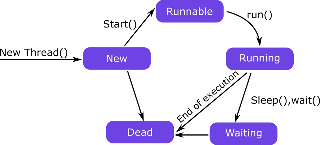 Diagram multithreading dalam Java