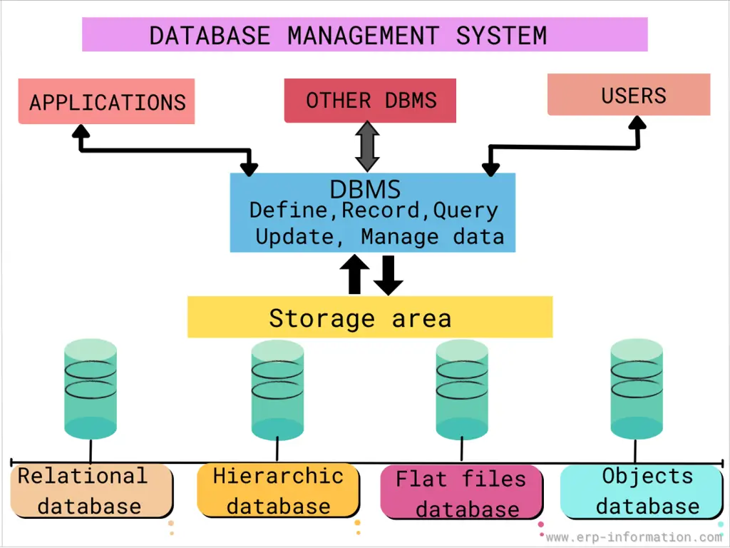 Diagram sistem database