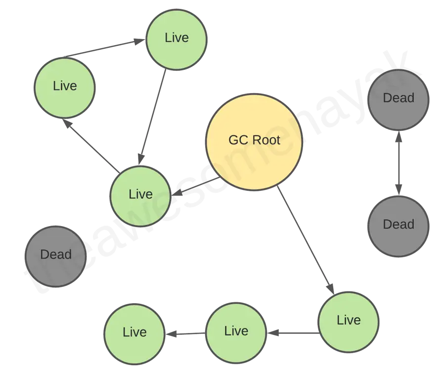 Proses Garbage Collection di Java