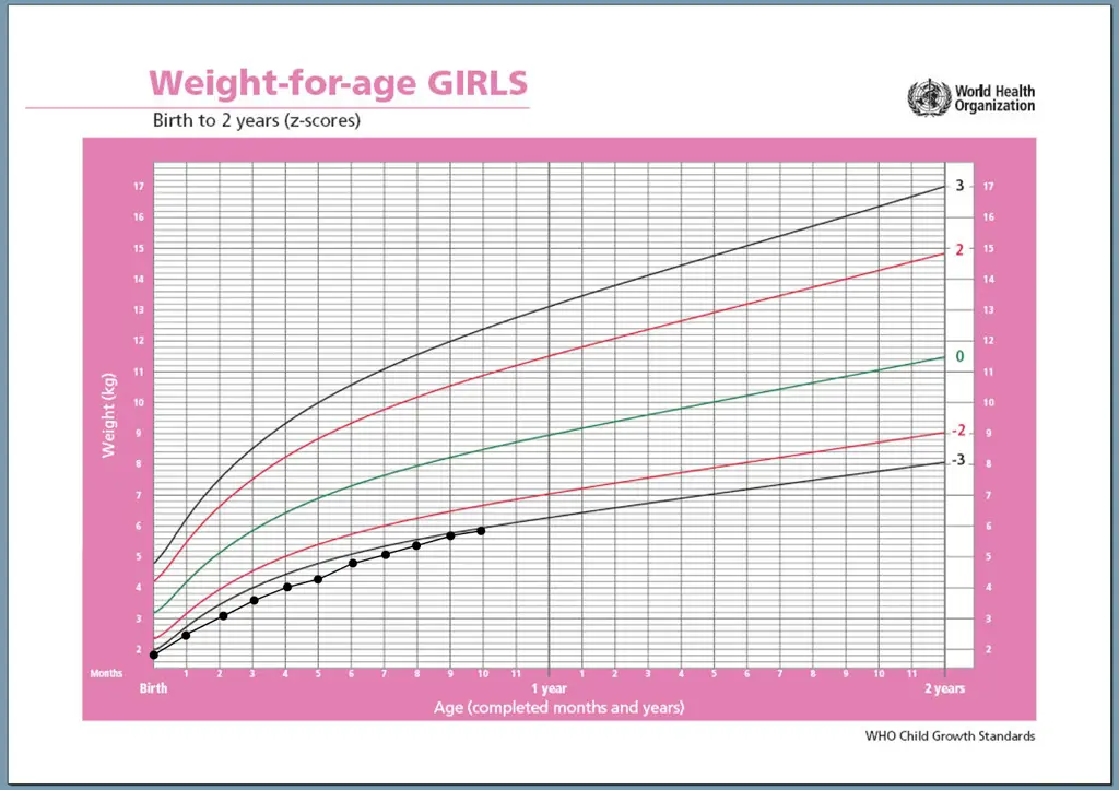 Grafik pertumbuhan bayi yang sehat