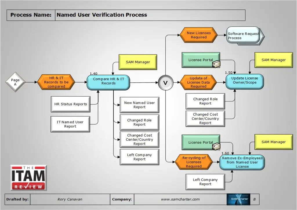 Gambar proses verifikasi data