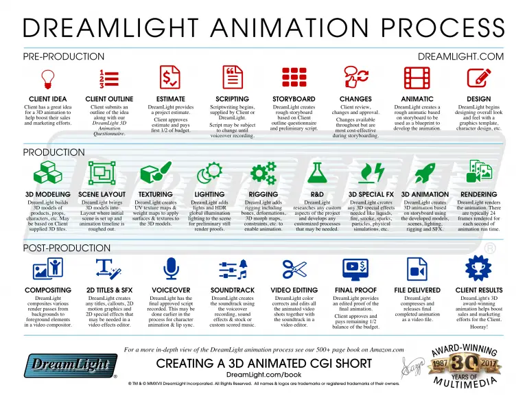 Diagram proses produksi anime