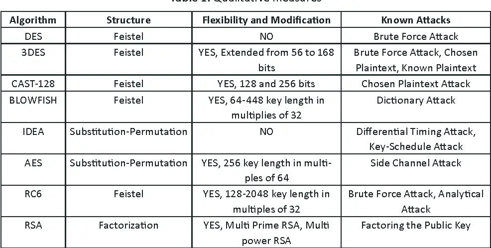 Grafik perbandingan enkripsi data