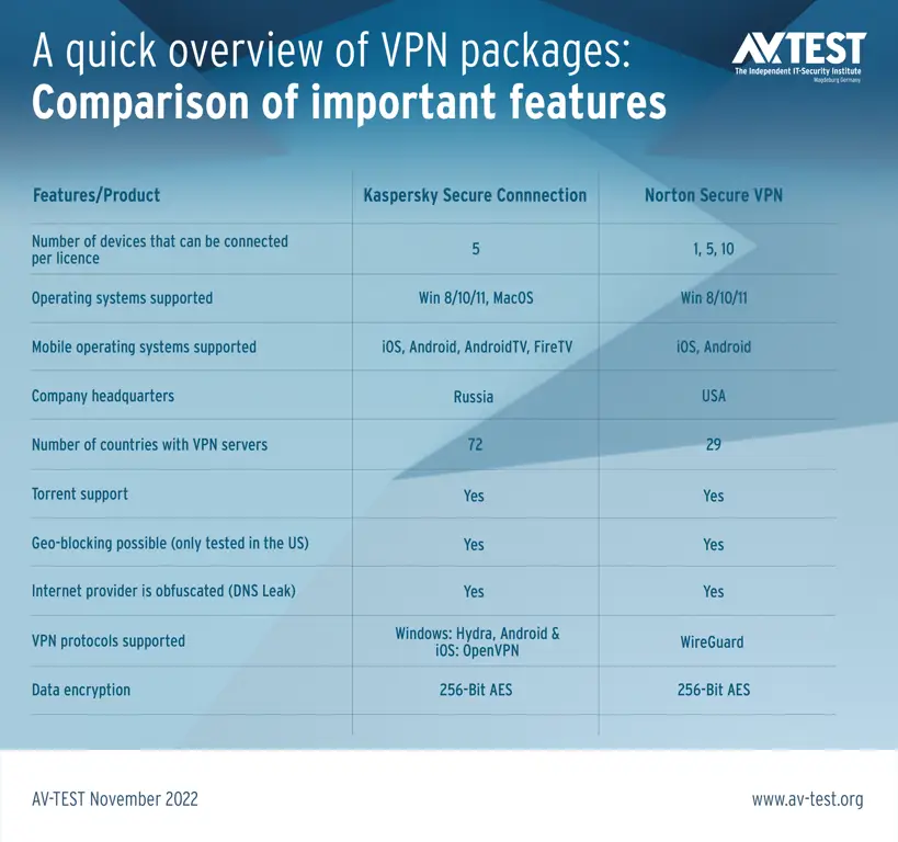 Perbandingan perangkat lunak VPN