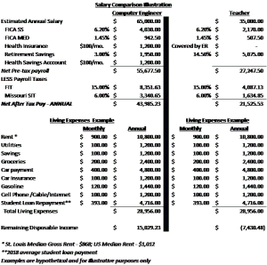 Grafik perbandingan gaji untuk berbagai pekerjaan di bidang teknologi.