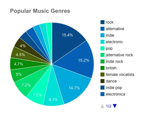 Grafik perbandingan genre JAV