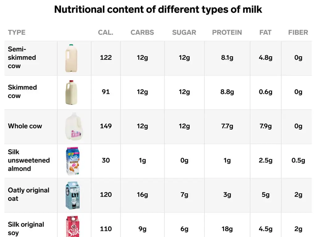 Tabel perbandingan nutrisi berbagai jenis susu