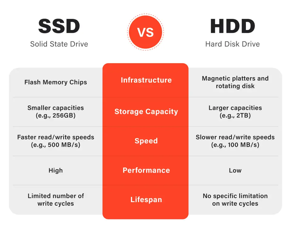 Grafik perbandingan SSD dan HDD