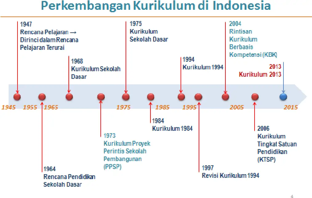 Kurikulum sekolah di Indonesia