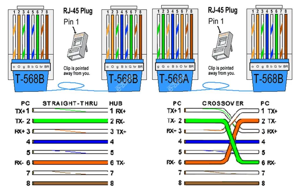 Diagram kabel konektor RJ45 yang menunjukkan perbedaan antara ipx 568A dan ipx 568B