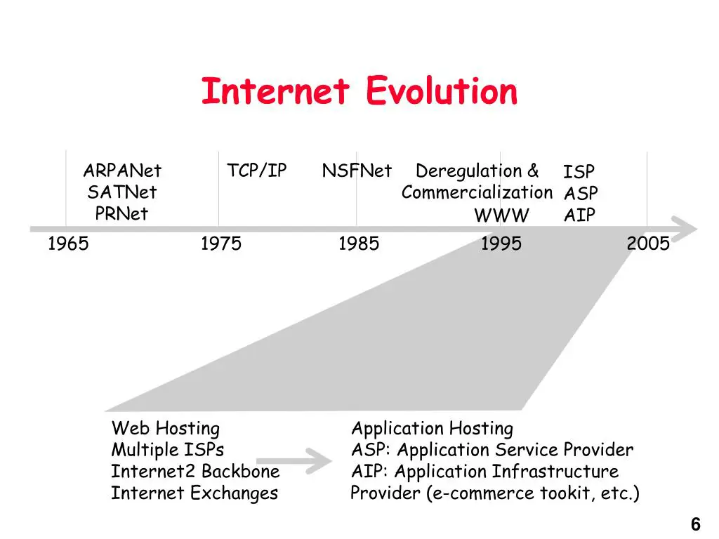 Grafik yang menunjukkan evolusi bahasa gaul di internet