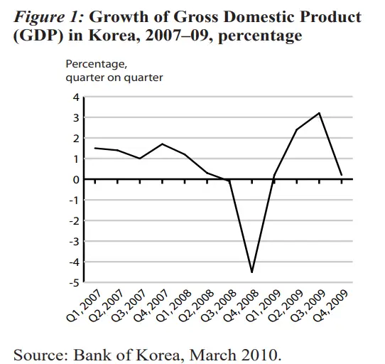 Grafik perkembangan ekonomi Korea Selatan