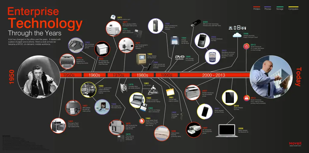 Garis waktu evolusi teknologi