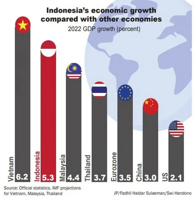 Grafik pertumbuhan ekonomi Indonesia