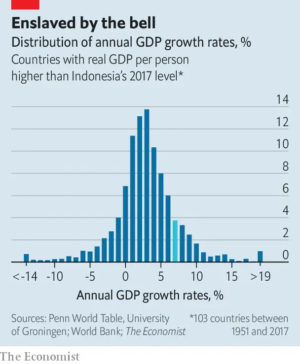 Grafik yang menunjukkan pertumbuhan ekonomi Indonesia