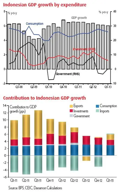 Grafik pertumbuhan bisnis di Indonesia